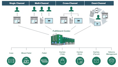 Fulfillment Graph
