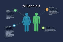 Millenial Buyers