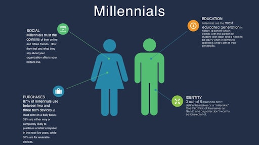 Millenial Buyers
