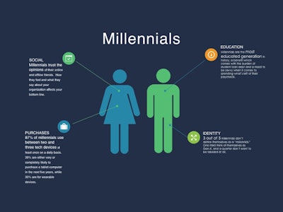 Millenial Buyers