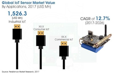 Io T Sensors