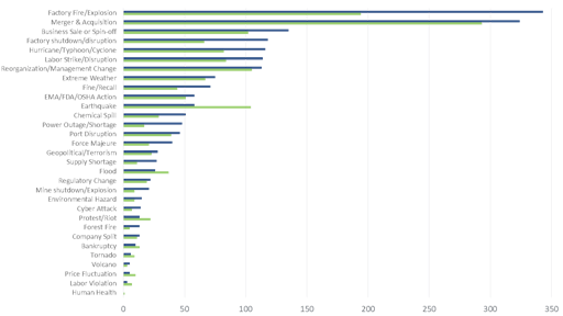 An overview of EventWatch bulletins sent by event type for 2016 and 2017.