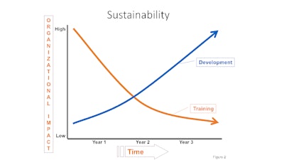Figure 2 Sustainability