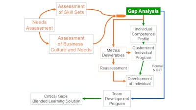 Gap Analysis Chart