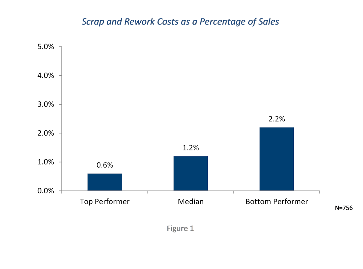 Reduce Scrap and Rework Costs Supply and Demand Chain Executive