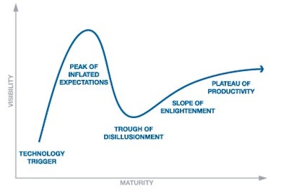 According to Gartner, the Hype Curve Model provides a conceptual representation of five stages of a technology’s maturation.