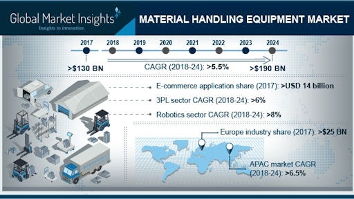 Material Handling Equipment Market