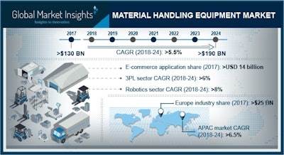 Material Handling Equipment Market