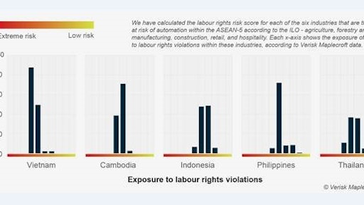 The figure above shows the degree to which workers in the ASEAN-5, whose roles are at high risk of automation, are already exposed to labour rights violations.