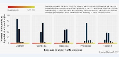 The figure above shows the degree to which workers in the ASEAN-5, whose roles are at high risk of automation, are already exposed to labour rights violations.