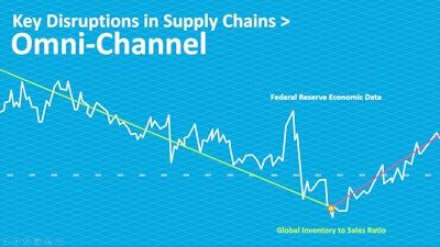 Figure 1: Global inventory to sales ratio from 2000–2016