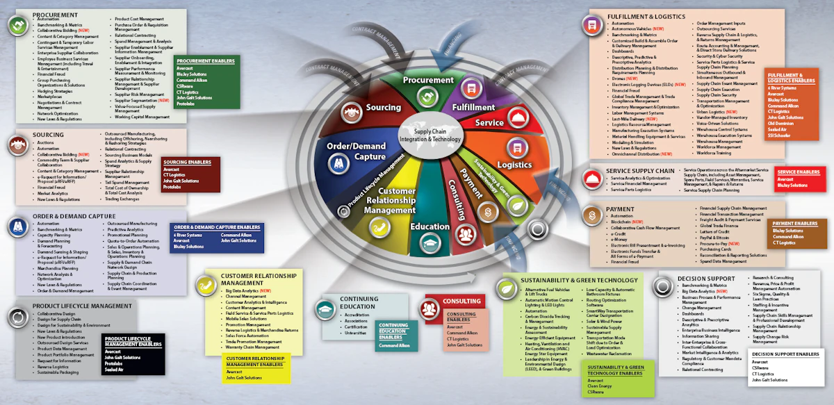 2018 SDCE Global Enabled Supply and Demand Chain Map | Supply & Demand ...