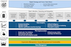 FIG. 2 Approach to advancing an analytics program