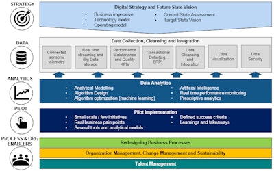 FIG. 2 Approach to advancing an analytics program