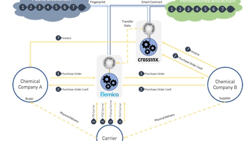 Blockchain Pilot Diagram