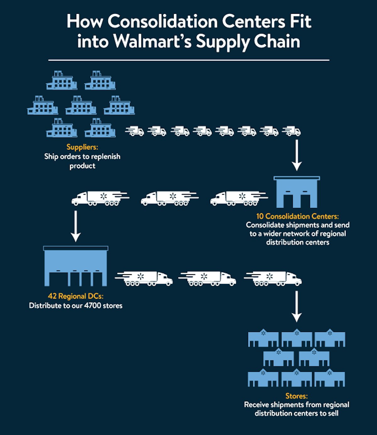 Walmart sales supplier center