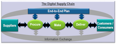 Figure 2 The digital supply chain