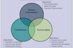 Figure 1 Benefit drivers for digital transformation in the supply chain