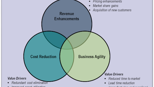Figure 1 Benefit drivers for digital transformation in the supply chain