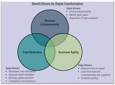 Figure 1 Benefit drivers for digital transformation in the supply chain