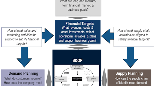 Fixing An Overly Complicated Sales And Operational Planning Process Supply And Demand Chain Executive Fixing An Overly Complicated Sales And Operational Planning Process Supply And Demand Chain Executive
