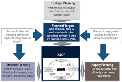 Fixing An Overly Complicated Sales And Operational Planning Process Supply And Demand Chain Executive