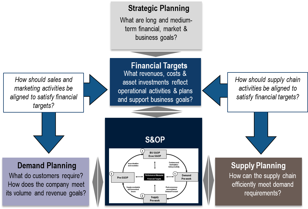 Fixing An Overly Complicated Sales And Operational Planning Process Supply And Demand Chain Executive