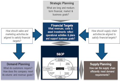 FIG. 1 Integrated business planning (IBP) – building on S&OP