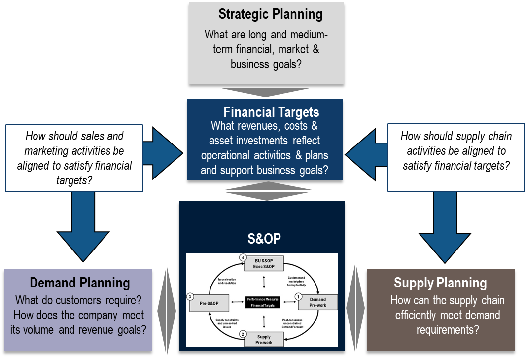 Fixing An Overly Complicated Sales And Operational Planning Process Supply And Demand Chain Executive