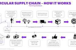 A farming example of how a circular supply chain works.