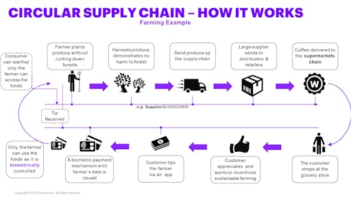 A farming example of how a circular supply chain works.