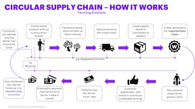 A farming example of how a circular supply chain works.