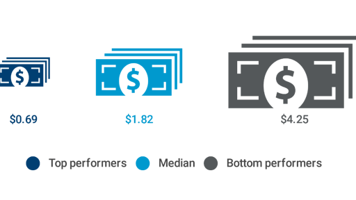Total Cost to Perform the Process “Order Materials and Services” per $1,000 Revenue (Figure 1)
