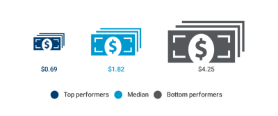 Total Cost to Perform the Process “Order Materials and Services” per $1,000 Revenue (Figure 1)