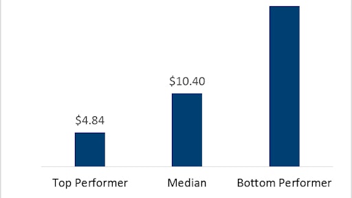 Figure 2: Total Cost to Perform the Process Group “Plan for and Align Supply Chain Resources” per $1,000 Revenue