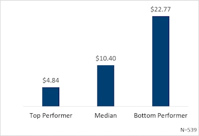 Figure 2: Total Cost to Perform the Process Group “Plan for and Align Supply Chain Resources” per $1,000 Revenue