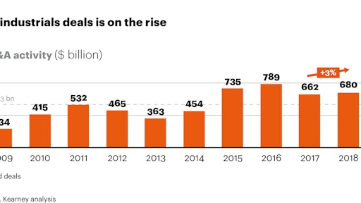 Fg Technology Access Fuels Industrials M&a Growth 01