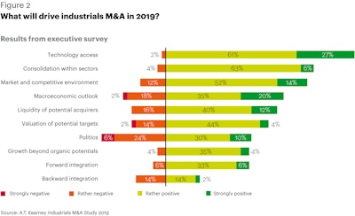 Fg Technology Access Fuels Industrials M&a Growth 02