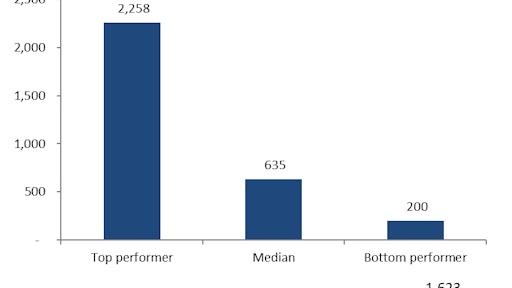Number of Purchase Orders Processed per Procurement FTE (Figure 1)