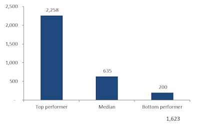 Number of Purchase Orders Processed per Procurement FTE (Figure 1)