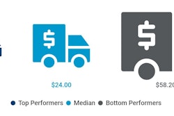 Total cost to perform the process group 'manage logistics and warehousing'' per $1,000 revenue