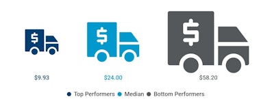Total cost to perform the process group 'manage logistics and warehousing'' per $1,000 revenue