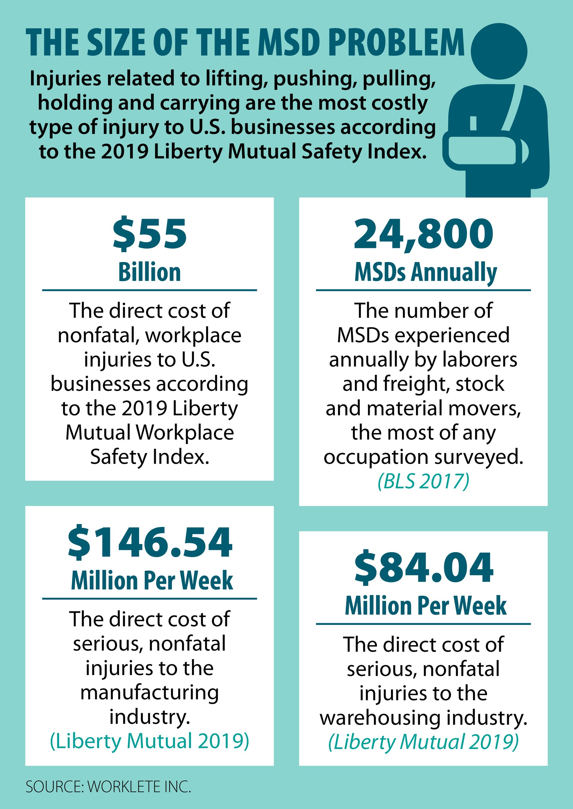 manufacturing MSD injury infographic worker icons scale