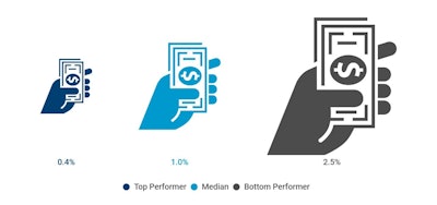 Percentage of Total Purchases Procured via Maverick Buying (Figure 1)