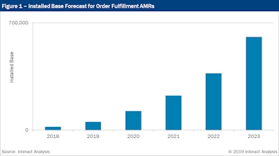 Fig 1 Installed Base Year Forecast For Order Fulfillment Am Rs
