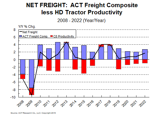 Heavy Duty Truck Market Conditions Continue Decline Supply And Demand Chain Executive