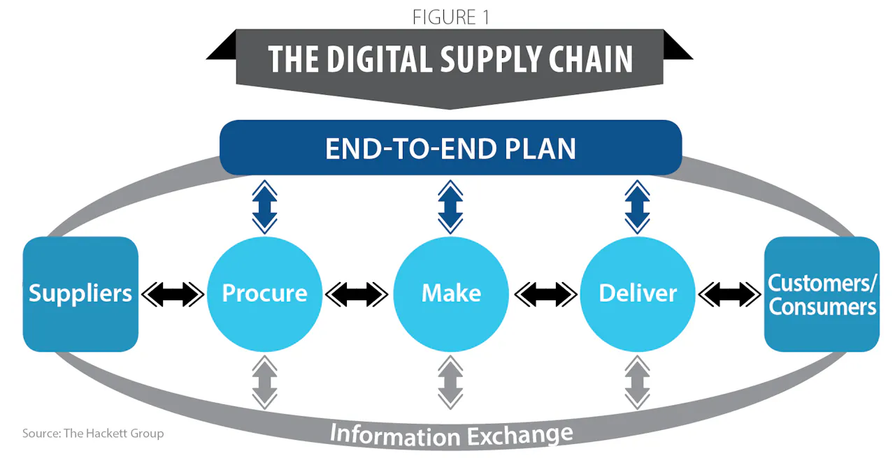 Managing The 21st Century Supply Chain Supply And Demand Chain Executive