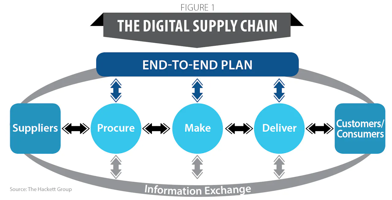 Managing The 21st Century Supply Chain Supply And Demand Chain Executive