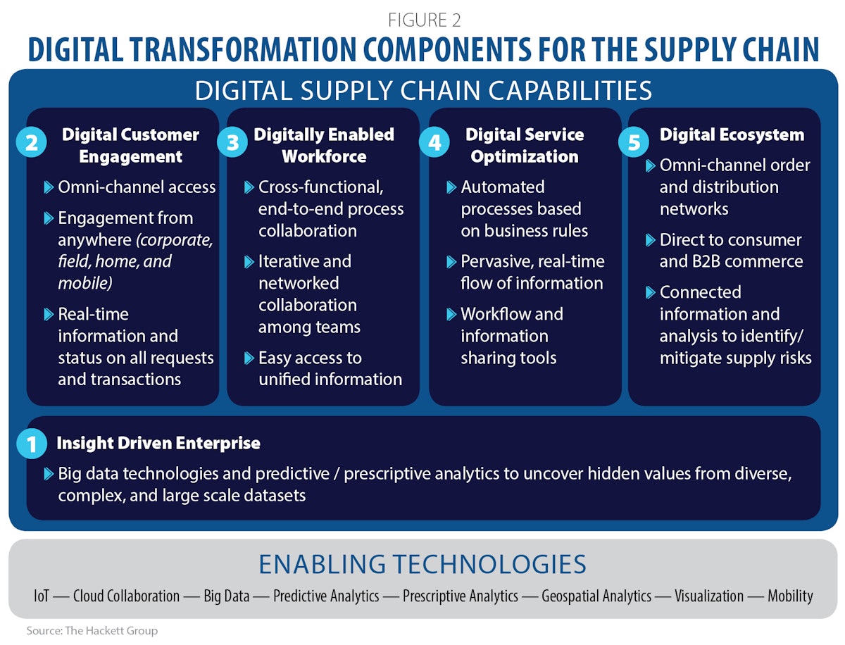 Supply Chain Articles Business Week 2022 Business
