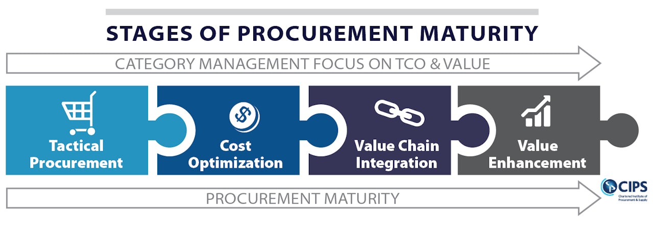 Evaluate Your Procurement Strategy Supply And Demand Chain Executive